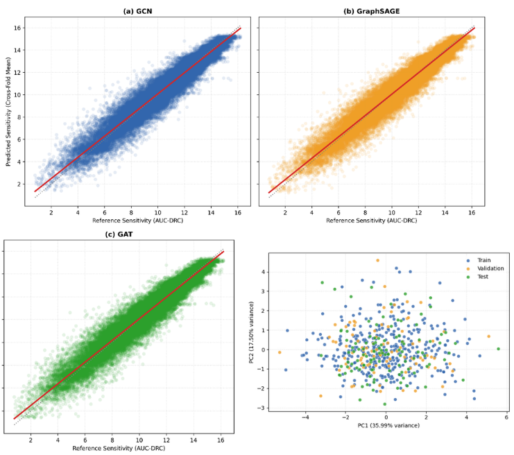 Cancer Drug Response Prediction